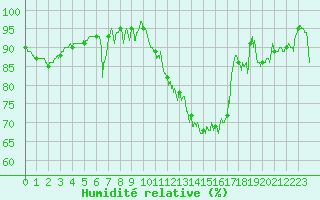 Courbe de l'humidit relative pour Romorantin (41)