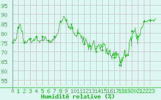 Courbe de l'humidit relative pour Ectot-ls-Baons (76)
