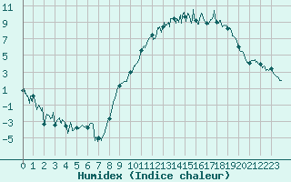 Courbe de l'humidex pour Saint-Etienne (42)