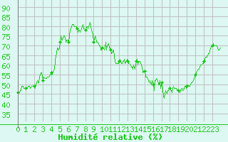 Courbe de l'humidit relative pour Millau - Soulobres (12)