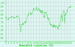 Courbe de l'humidit relative pour Metz-Nancy-Lorraine (57)