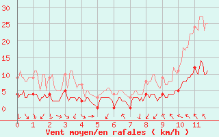 Courbe de la force du vent pour Saint-Crpin (05)