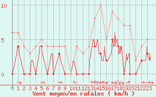 Courbe de la force du vent pour Le Luc - Cannet des Maures (83)