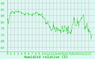 Courbe de l'humidit relative pour Le Havre - Octeville (76)