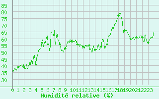 Courbe de l'humidit relative pour Solenzara - Base arienne (2B)