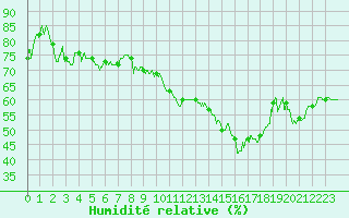 Courbe de l'humidit relative pour Clermont-Ferrand (63)