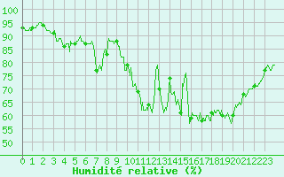 Courbe de l'humidit relative pour Vannes-Sn (56)