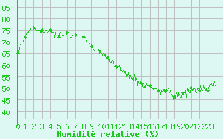 Courbe de l'humidit relative pour Ile d'Yeu - Saint-Sauveur (85)
