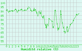 Courbe de l'humidit relative pour Rodez (12)