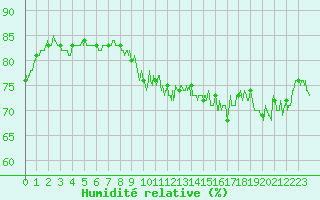 Courbe de l'humidit relative pour Angoulme - Brie Champniers (16)