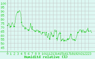 Courbe de l'humidit relative pour Formigures (66)