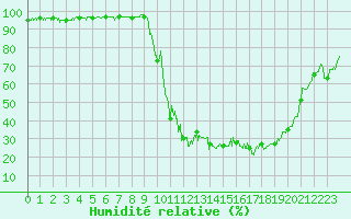 Courbe de l'humidit relative pour Bagnres-de-Luchon (31)