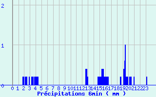 Diagramme des prcipitations pour Ognville (54)