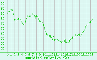 Courbe de l'humidit relative pour Lannion (22)