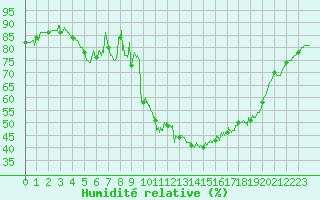 Courbe de l'humidit relative pour Formigures (66)