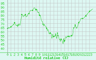 Courbe de l'humidit relative pour Angers-Beaucouz (49)