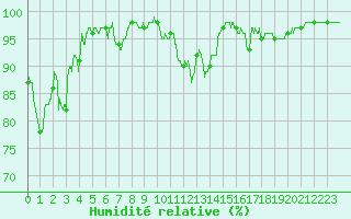 Courbe de l'humidit relative pour Campistrous (65)