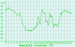 Courbe de l'humidit relative pour Chteauroux (36)