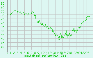 Courbe de l'humidit relative pour Calais / Marck (62)