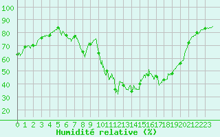Courbe de l'humidit relative pour Marignane (13)