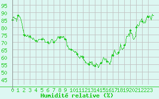 Courbe de l'humidit relative pour Paray-le-Monial - St-Yan (71)