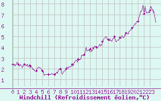 Courbe du refroidissement olien pour Le Havre - Octeville (76)