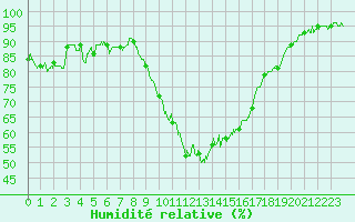 Courbe de l'humidit relative pour Saint-Auban (04)