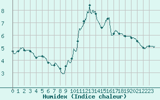 Courbe de l'humidex pour Dunkerque (59)