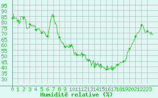 Courbe de l'humidit relative pour Avignon (84)