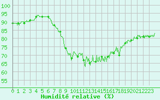 Courbe de l'humidit relative pour Ste (34)