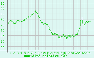 Courbe de l'humidit relative pour Metz (57)