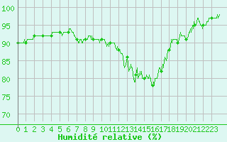 Courbe de l'humidit relative pour Toussus-le-Noble (78)