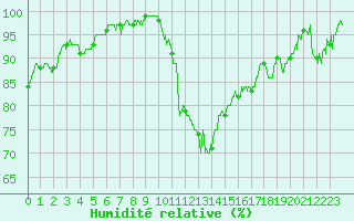 Courbe de l'humidit relative pour Auch (32)