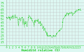 Courbe de l'humidit relative pour Brianon (05)