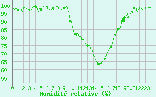 Courbe de l'humidit relative pour Toulouse-Blagnac (31)