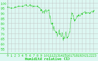 Courbe de l'humidit relative pour Chtillon-sur-Seine (21)
