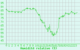 Courbe de l'humidit relative pour Saint-Quentin (02)