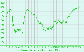 Courbe de l'humidit relative pour Dunkerque (59)