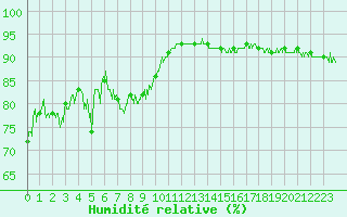 Courbe de l'humidit relative pour Ouessant (29)
