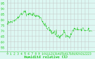 Courbe de l'humidit relative pour Chargey-les-Gray (70)