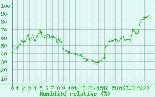 Courbe de l'humidit relative pour Beauvais (60)