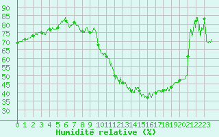 Courbe de l'humidit relative pour Strasbourg (67)