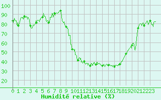 Courbe de l'humidit relative pour Troyes (10)