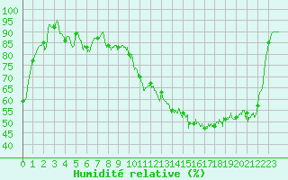 Courbe de l'humidit relative pour Epinal (88)