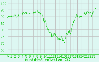 Courbe de l'humidit relative pour Toussus-le-Noble (78)