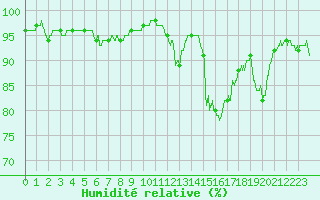 Courbe de l'humidit relative pour Alenon (61)