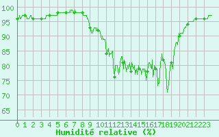 Courbe de l'humidit relative pour Dinard (35)