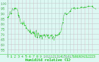 Courbe de l'humidit relative pour Ploudalmezeau (29)
