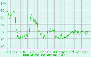 Courbe de l'humidit relative pour Calais / Marck (62)