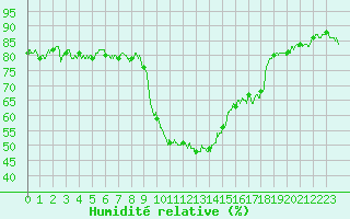 Courbe de l'humidit relative pour Calvi (2B)